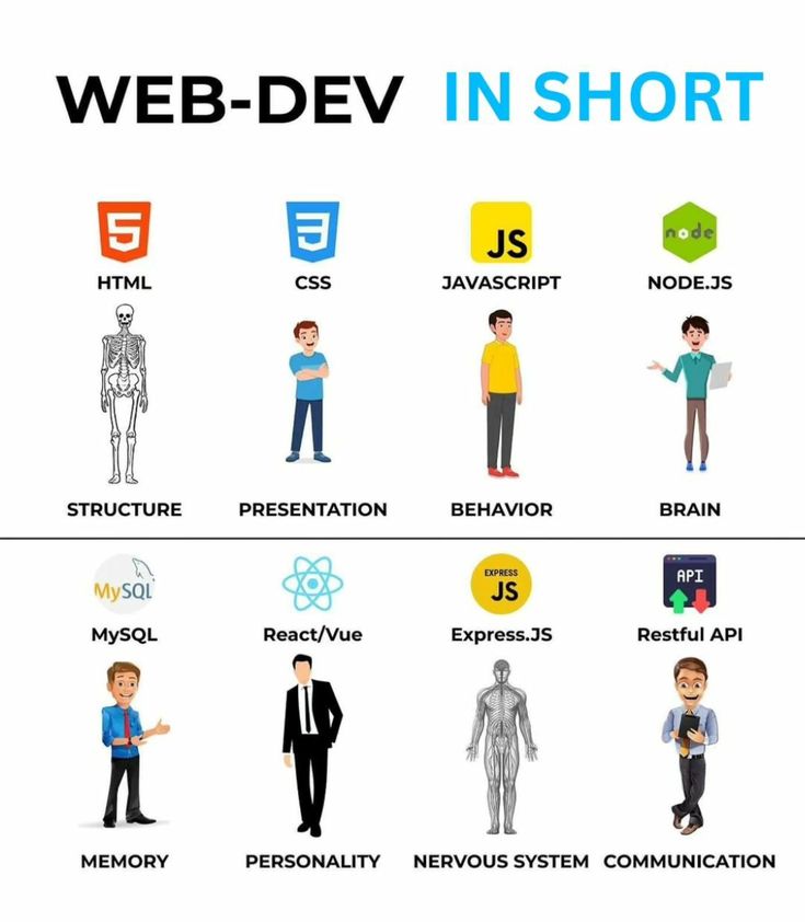 here web development in short